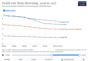 31.6% reduction in Drowning Rates 